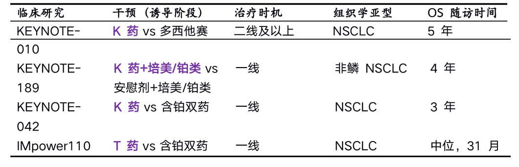 四项免疫治疗长期随访数据背后的秘密