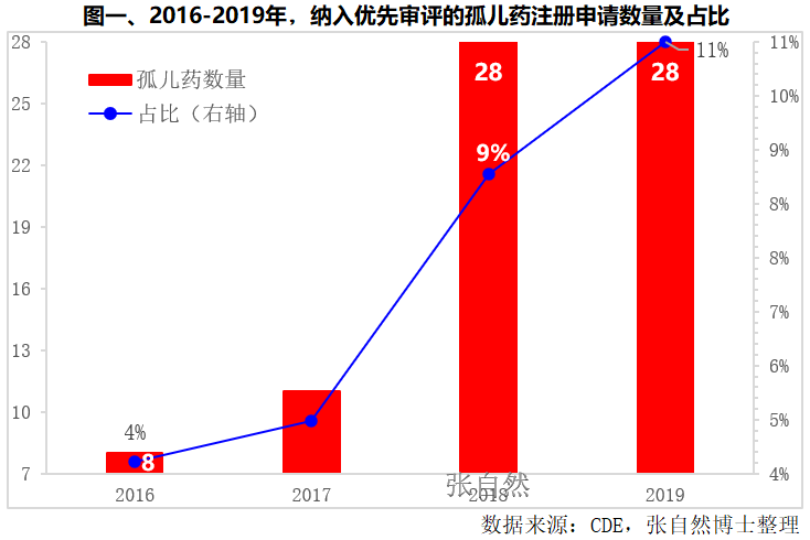 孤儿药研发进展，5图秒懂