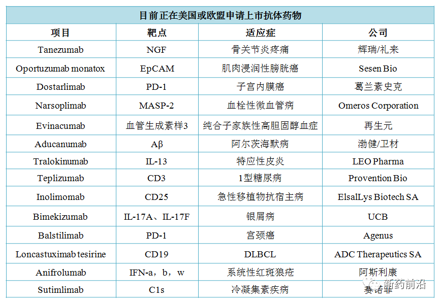 14款抗体递交上市申请，排队等待上市