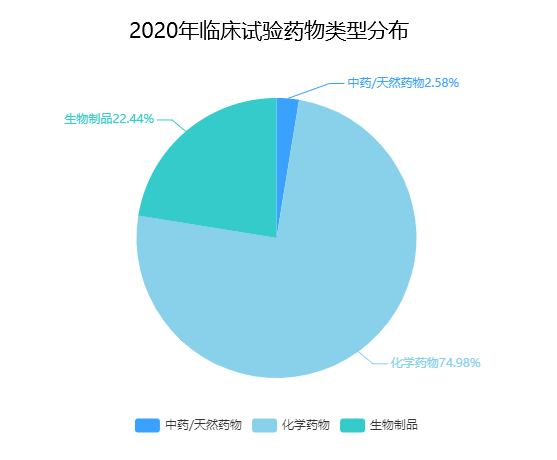 2020年中国药物临床试验分析报告