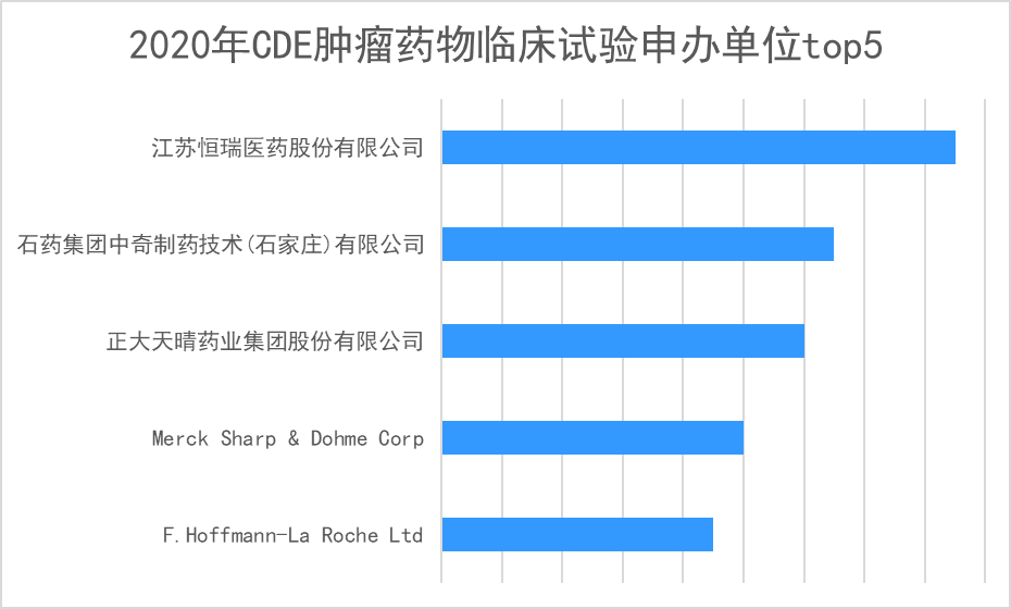 2020年中国药物临床试验分析报告