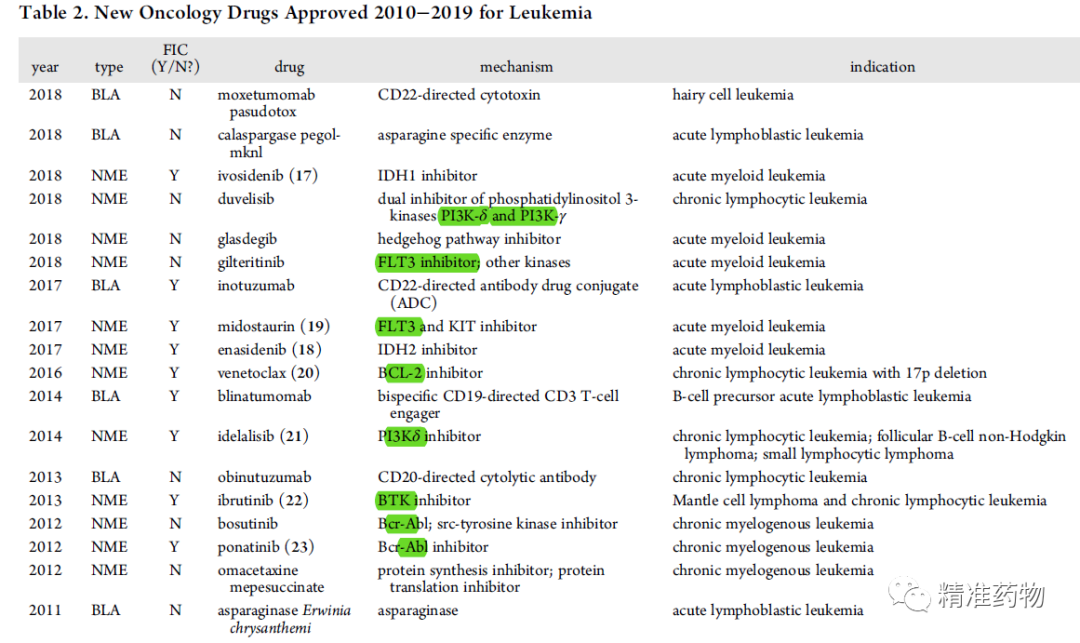 【JMC综述】从FDA近10年批准的药物看新药研发的趋势与未来（2010-2019）