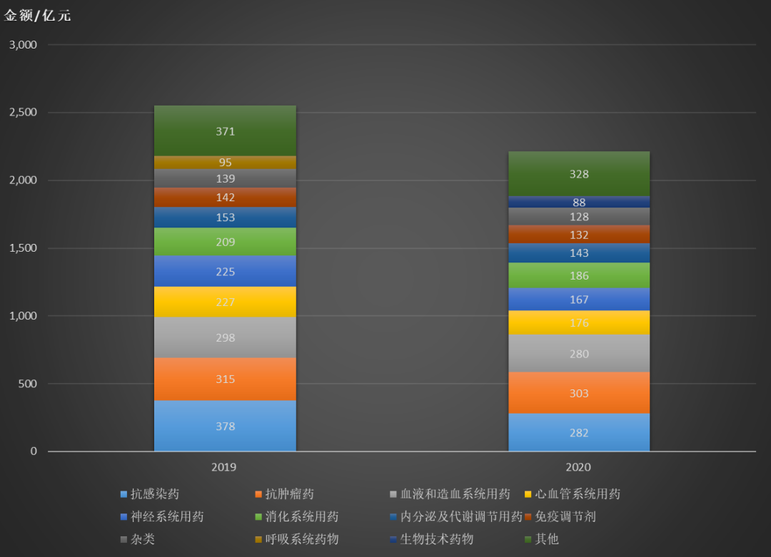 PDB深度解读：2020年全领域市场下挫13%！奥希替尼逆势上扬，领跑榜单！