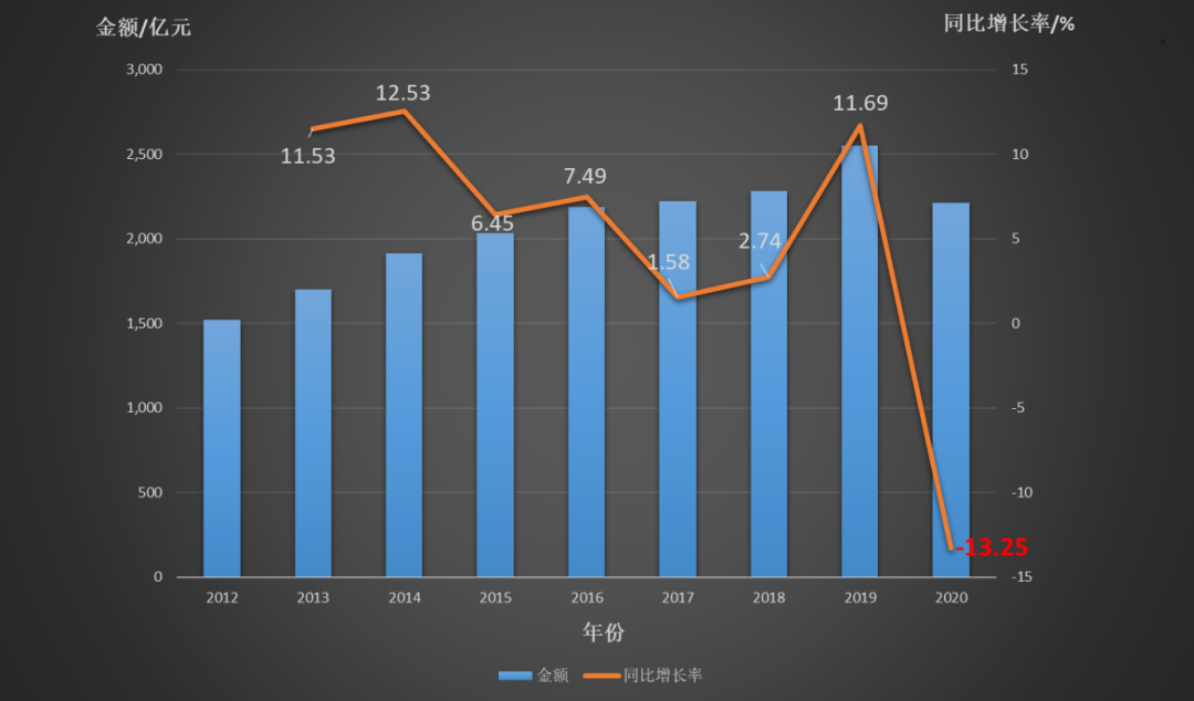 PDB深度解读：2020年全领域市场下挫13%！奥希替尼逆势上扬，领跑榜单！