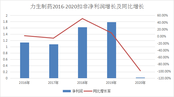 17家企业公布年报：3成净利涨幅超100%，净利最高达600%，仅4家药企同比下降