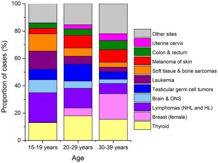 年轻人不容易得癌症？顶级期刊《CA》：最近10年，年轻人癌症发生率不断升高