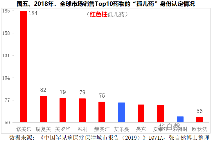 孤儿药研发进展，5图秒懂