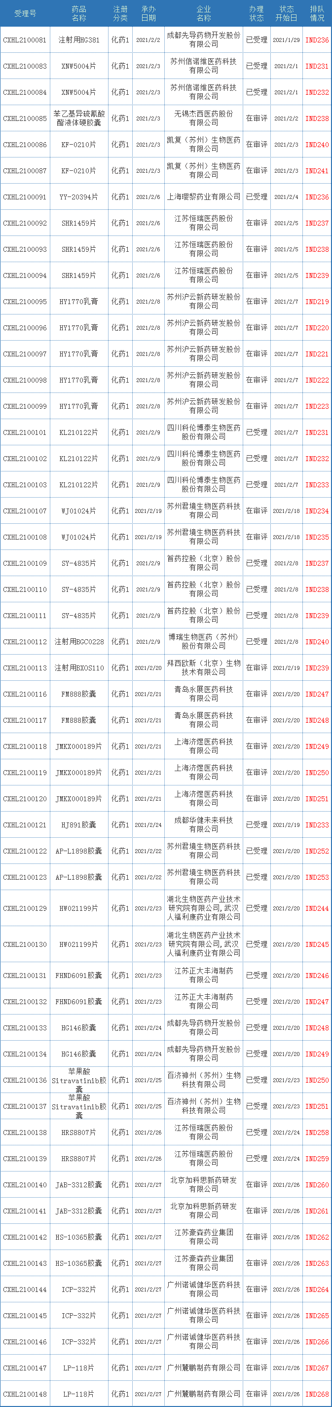 CDE药审分析，39个化药1类新药，31个生物制品新药获受理，恒瑞、诺诚健华…