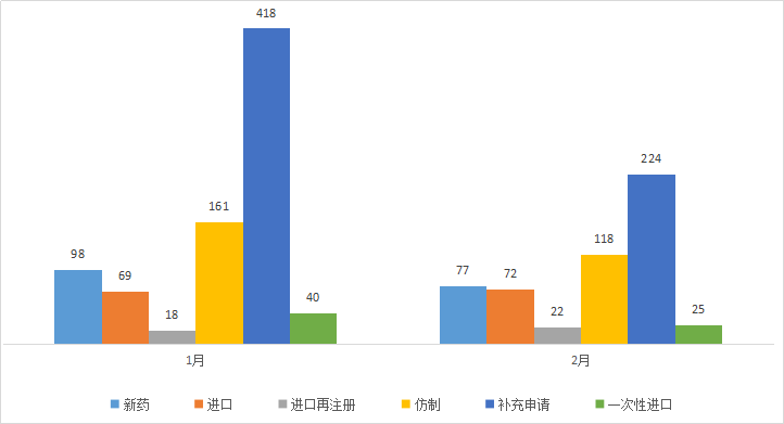 CDE药审分析，39个化药1类新药，31个生物制品新药获受理，恒瑞、诺诚健华…