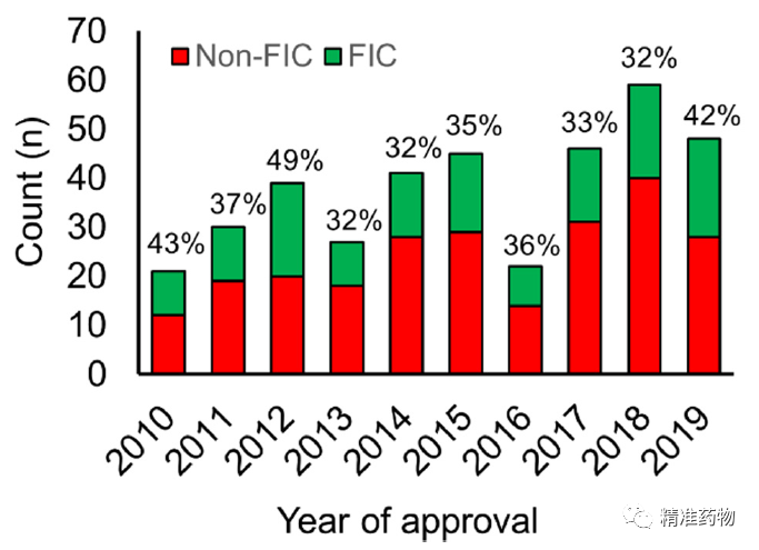 【JMC综述】从FDA近10年批准的药物看新药研发的趋势与未来（2010-2019）