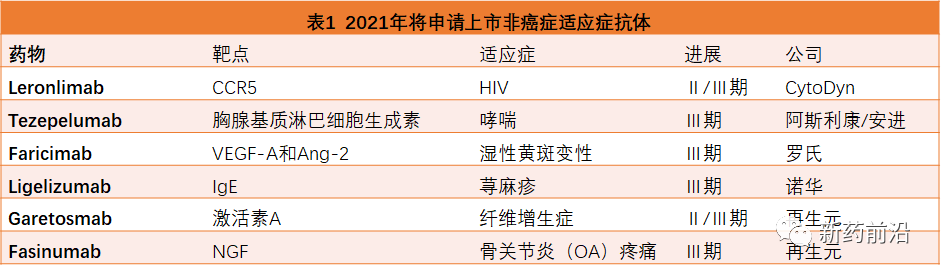 近20款晚期阶段抗体正在冲刺上市