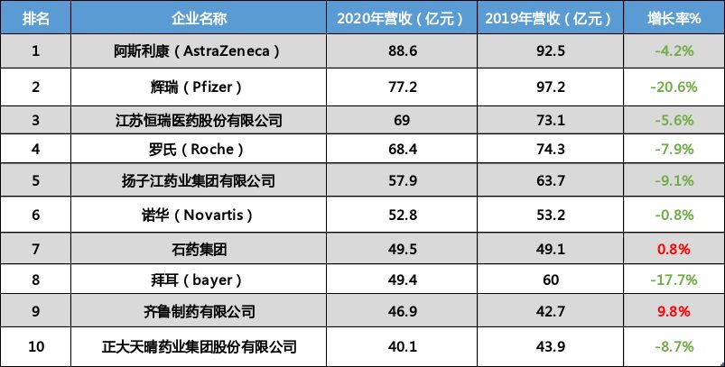 PDB深度解读：2020年全领域市场下挫13%！奥希替尼逆势上扬，领跑榜单！