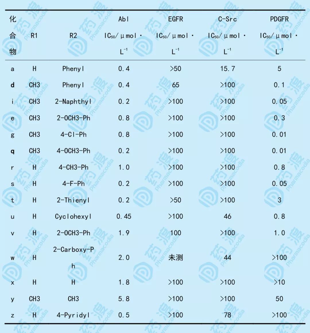 格列卫：十余年的构效关系研究