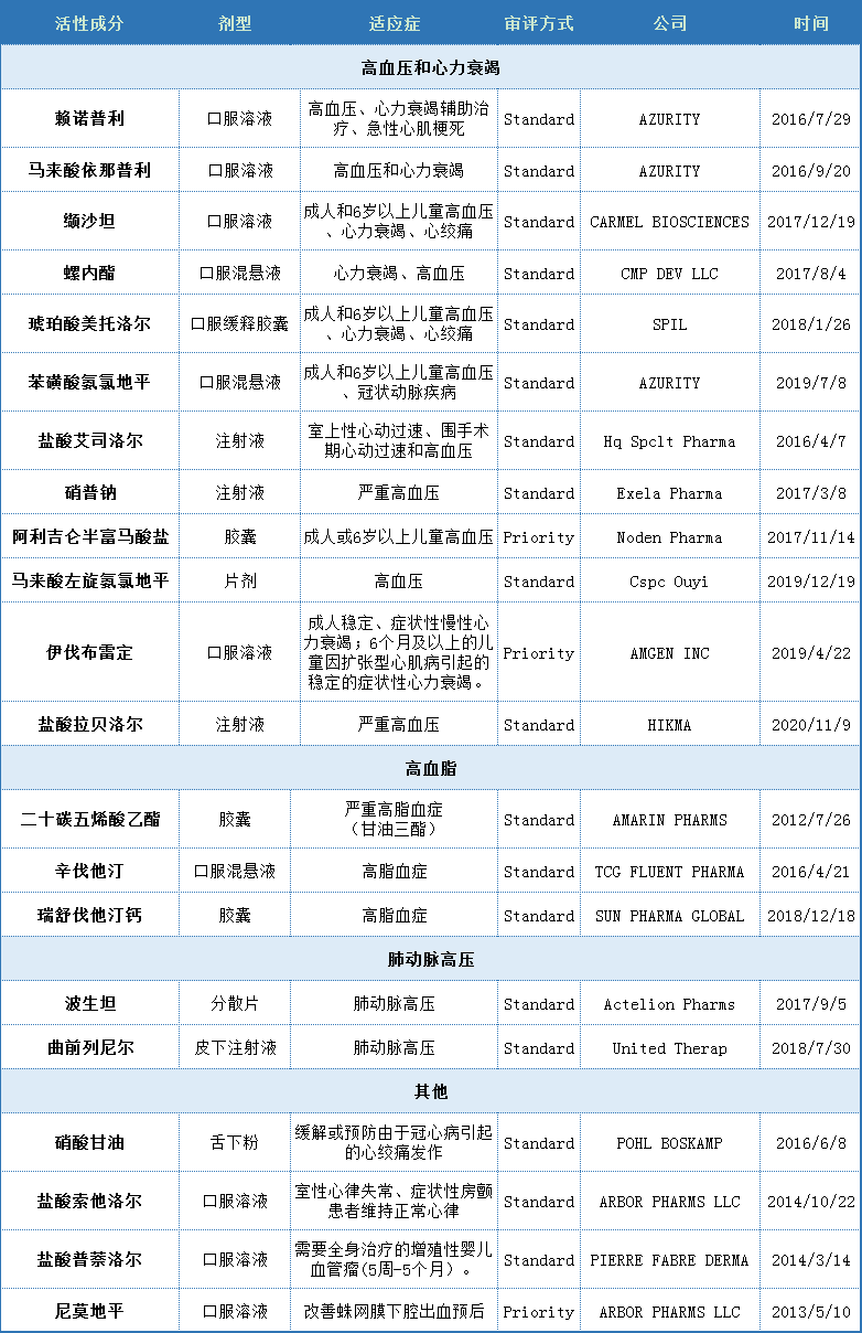 心血管新药研发如何弯道超车？一文读懂美国近10年态势