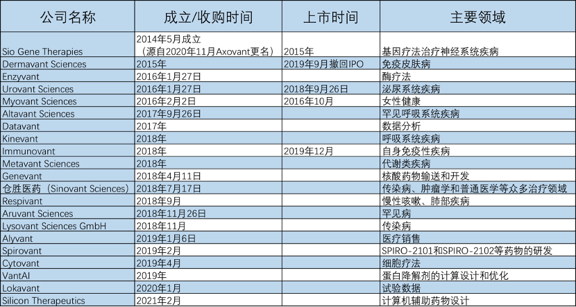 创业故事 | 软银牵头豪掷90亿投资，又从住友“套现”195亿，7年打造多家美股上市公司，这家“另类”创新药企能成功吗？