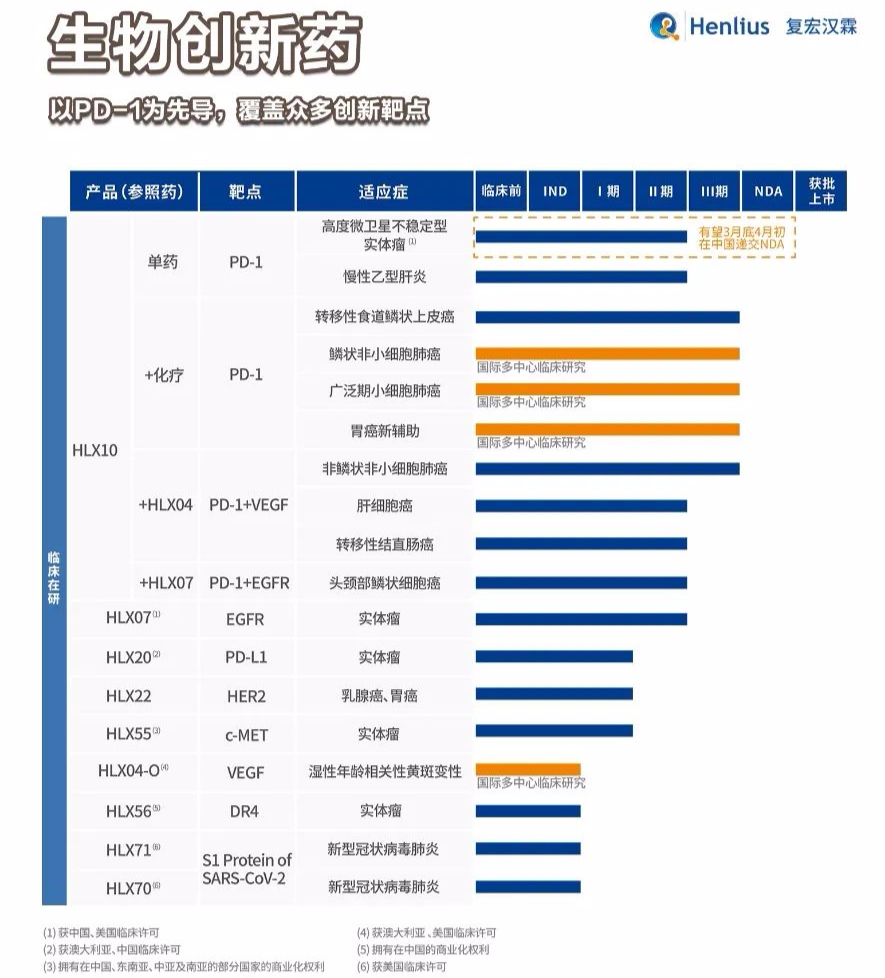 复宏汉霖发布2020年度业绩：卓越商业化深化生物类似药价值，全产业平台助力多元化创新加速