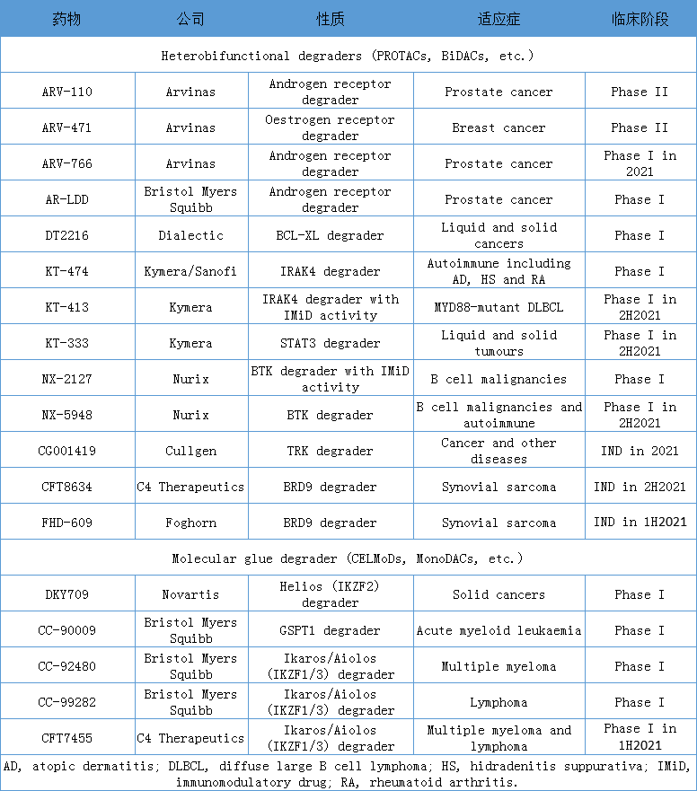 PROTAC的昨天、今天和明天