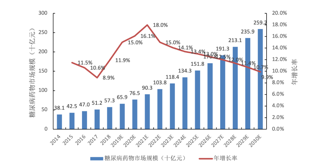 GLP-1引领全球降糖药时代变革