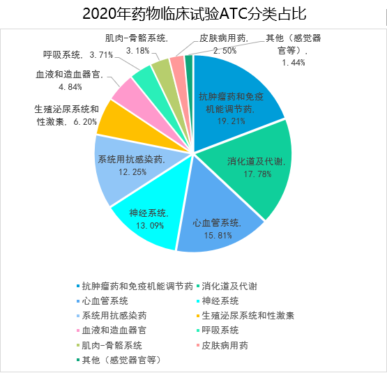 2020年中国药物临床试验分析报告