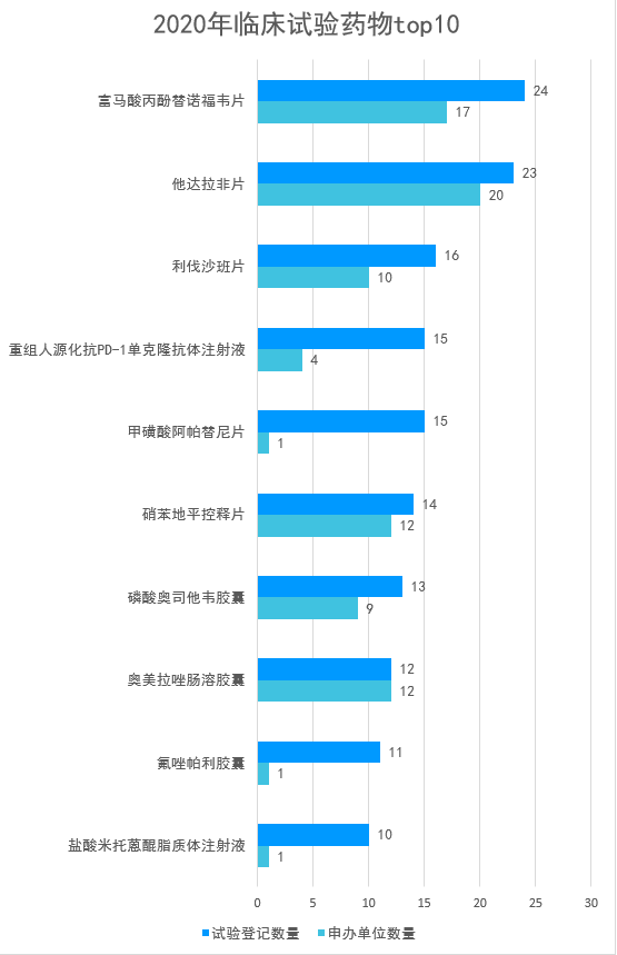 2020年中国药物临床试验分析报告