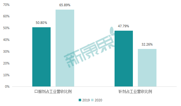 昆药集团2020年年报：净利润保持增长，口服剂收入贡献提高到66%