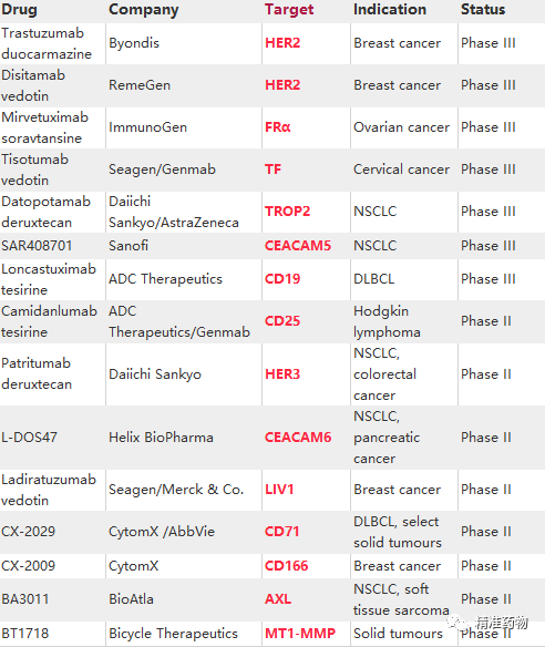 获批及在研ADC药物和靶点一览，预测肿瘤市场规模超160亿美元