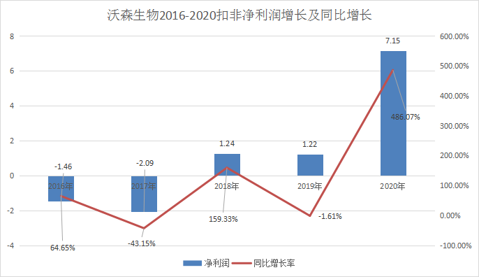 17家企业公布年报：3成净利涨幅超100%，净利最高达600%，仅4家药企同比下降