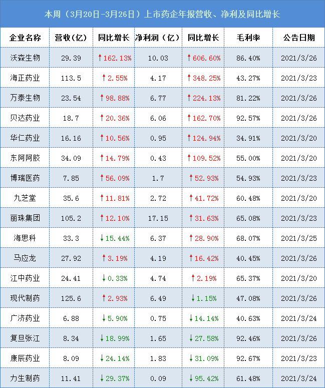 17家企业公布年报：3成净利涨幅超100%，净利最高达600%，仅4家药企同比下降