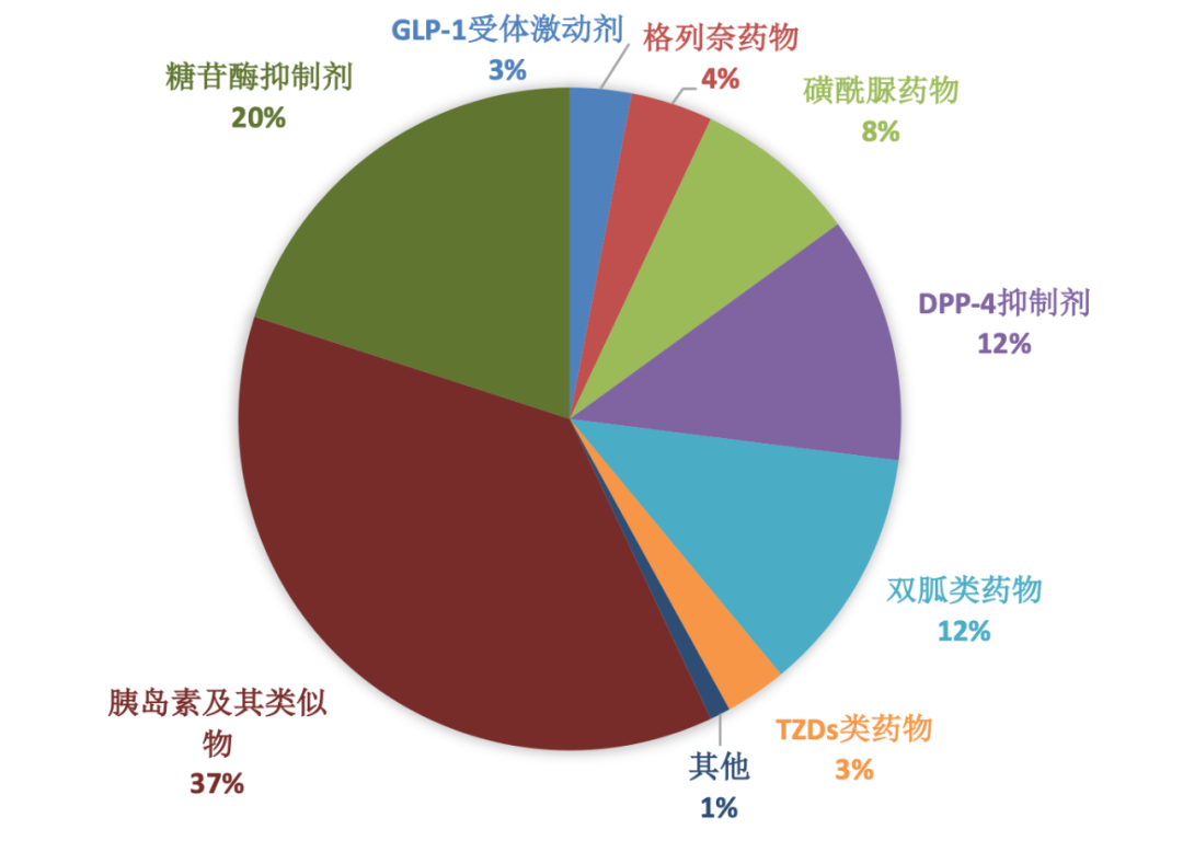 GLP-1引领全球降糖药时代变革