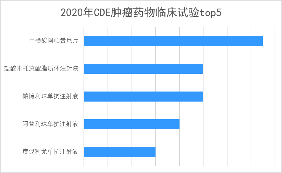 2020年中国药物临床试验分析报告