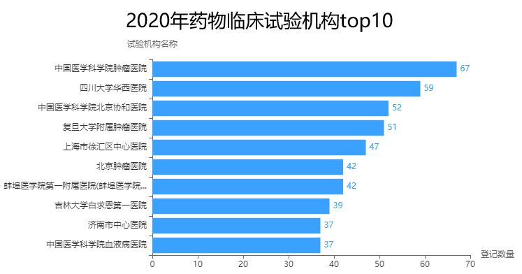 2020年中国药物临床试验分析报告