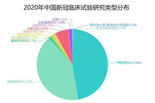 2020年中国药物临床试验分析报告