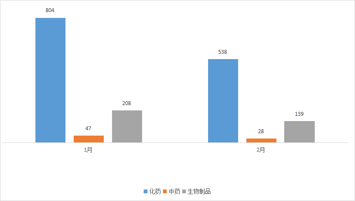 CDE药审分析，39个化药1类新药，31个生物制品新药获受理，恒瑞、诺诚健华…