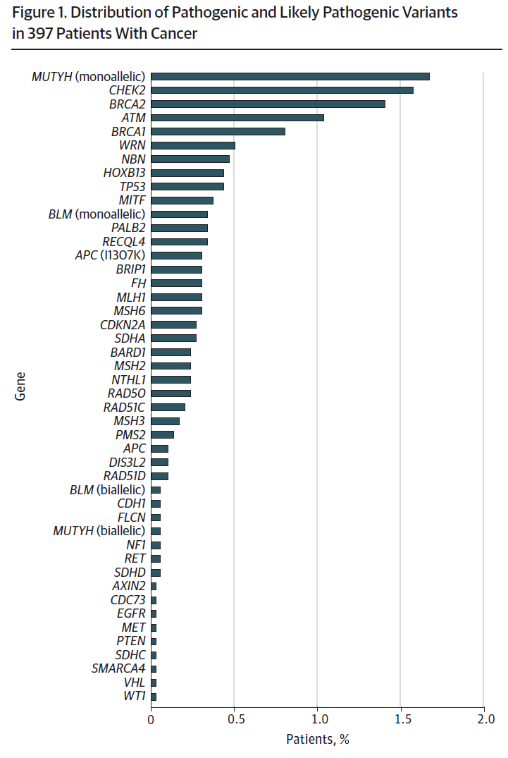 JAMA子刊：超出想象，八分之一的癌症患者具有可遗传的致癌基因突变