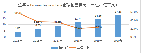 拯救失眠，FDA受理Idorsia公司失眠药daridorexant的上市申请；多家PK，中国艾曲波帕首仿获批在即