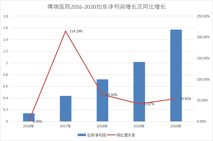 17家企业公布年报：3成净利涨幅超100%，净利最高达600%，仅4家药企同比下降