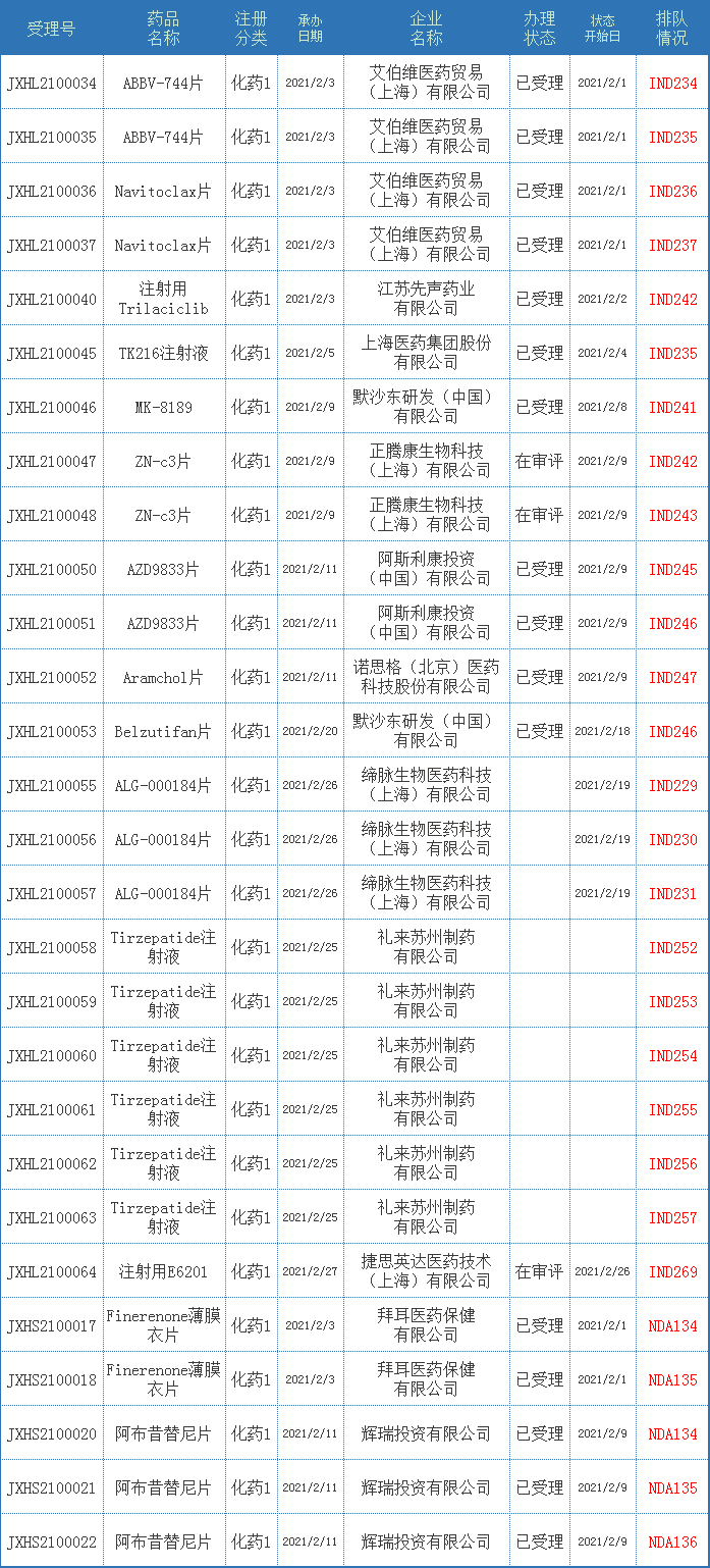 CDE药审分析，39个化药1类新药，31个生物制品新药获受理，恒瑞、诺诚健华…