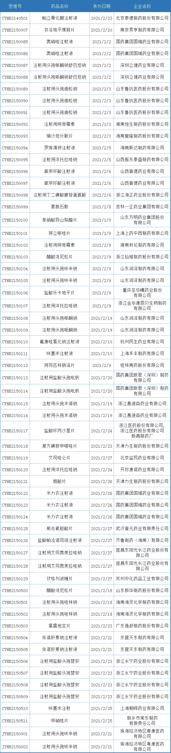 CDE药审分析，39个化药1类新药，31个生物制品新药获受理，恒瑞、诺诚健华…