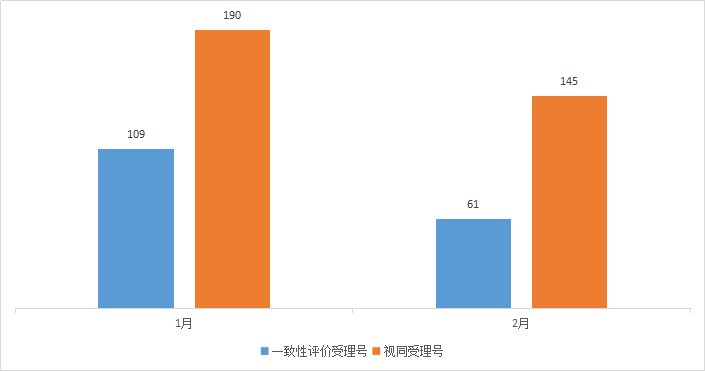 CDE药审分析，39个化药1类新药，31个生物制品新药获受理，恒瑞、诺诚健华…