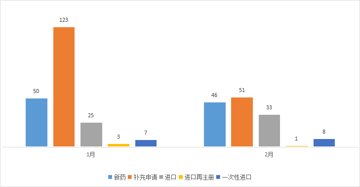 CDE药审分析，39个化药1类新药，31个生物制品新药获受理，恒瑞、诺诚健华…