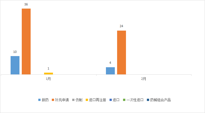 CDE药审分析，39个化药1类新药，31个生物制品新药获受理，恒瑞、诺诚健华…