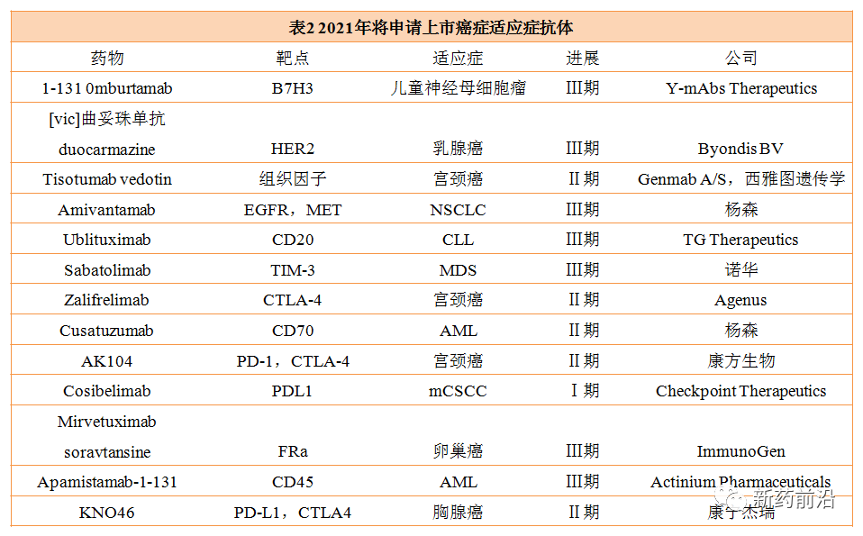 近20款晚期阶段抗体正在冲刺上市