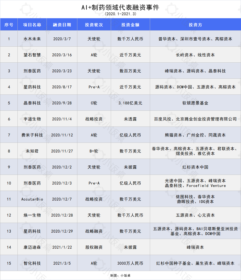 引发年薪百万美金“抢人战”，AI制药凭什么？