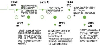 走进肯德尔广场（Kendall Square），探讨如何打造一流生物医药创新生态圈