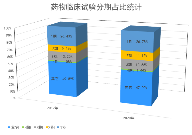 2020年中国药物临床试验分析报告