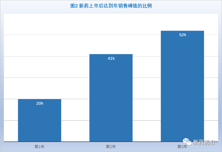 新药上市后商业化有多难？半数未达销售预期