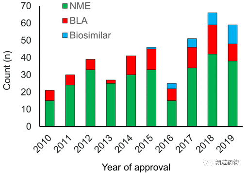 【JMC综述】从FDA近10年批准的药物看新药研发的趋势与未来（2010-2019）