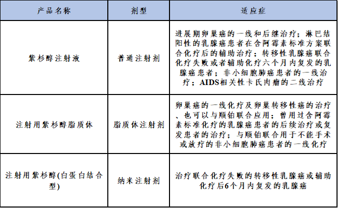 加固晚期癌症的最后一道防线——紫杉醇研发、市场情况浅析