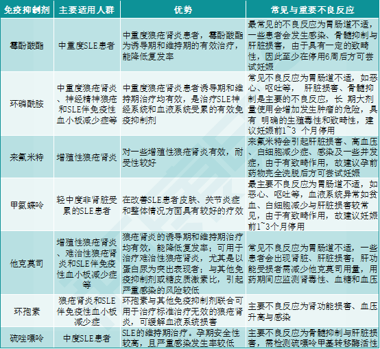 中国系统性红斑狼疮（SLE）的格局和新革命