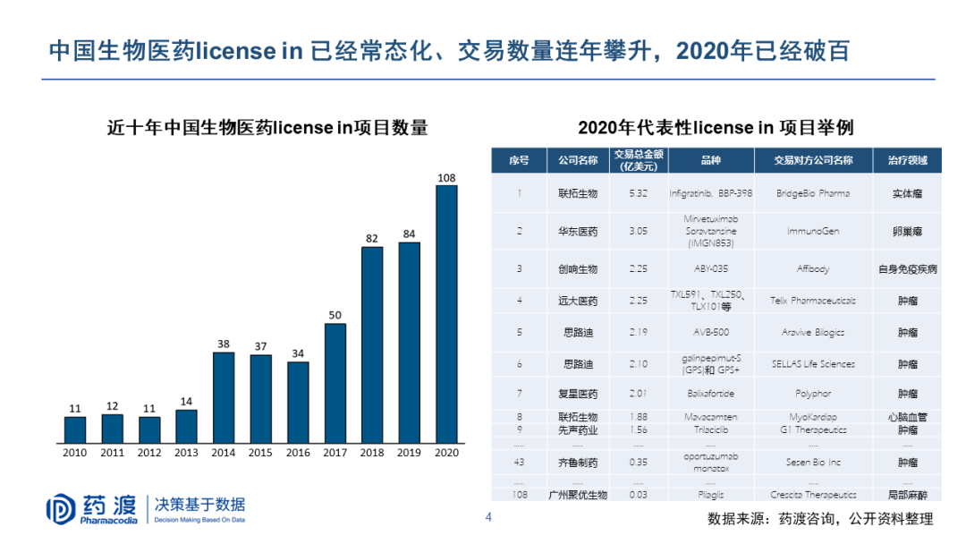 PPT | 李靖博士：中国生物医药BD机会与挑战